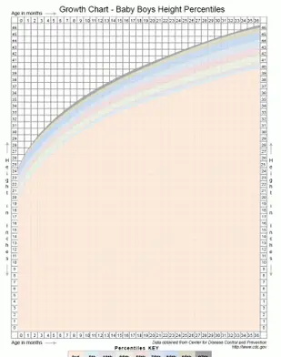 Graphique de croissance en percentile de la taille des bébés garçons