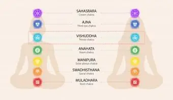 Chakra: muladhara, swadhisthana, manipura, anahata, vishuddha, ajna, sahasrara