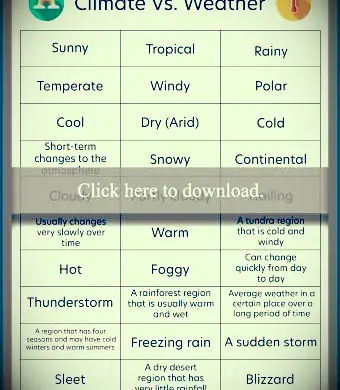 Podnebie vs. Počasie triediť