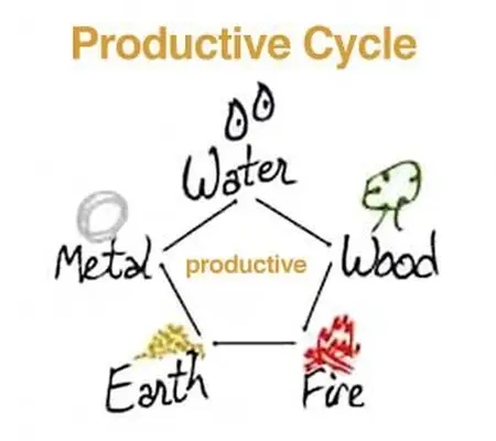 風水生産サイクル図
