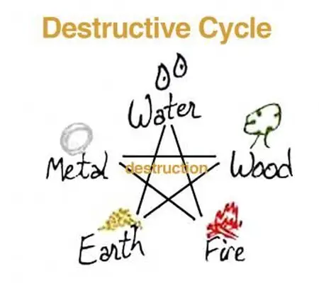 風水破壊サイクル図