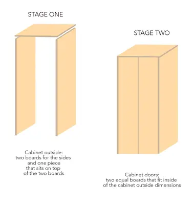 a drawing of stage one - two boards for the sides and one piece that sits on top fo the two boards and stage two - cabinet doors: two equal boards that fit inside of the cabinet outside dimensions