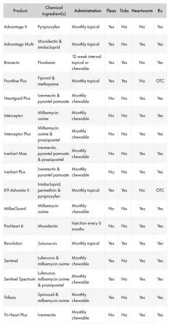 Tabella preventiva per pulci, zecche e filaria