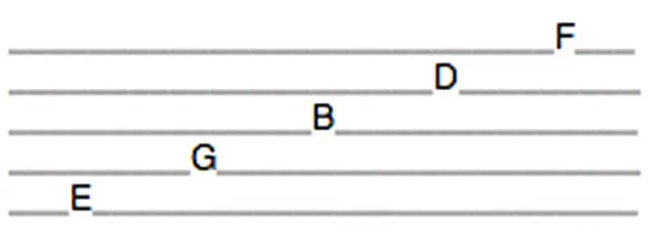 Apprendre à lire les notes de guitare