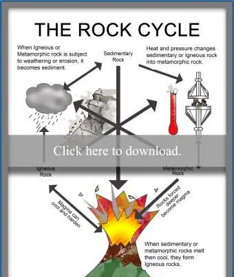 schemat cyklu skalnego dla szkoły domowej