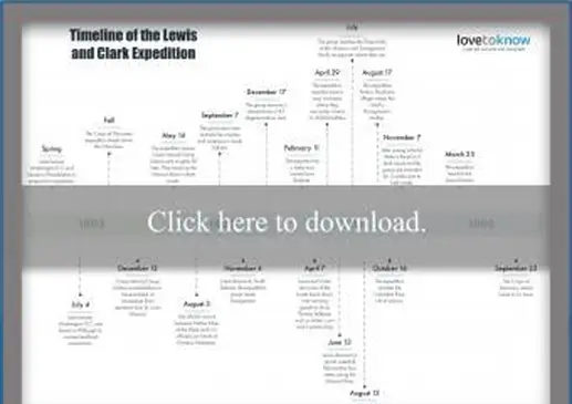 Oś czasu ekspedycji Lewisa i Clarka