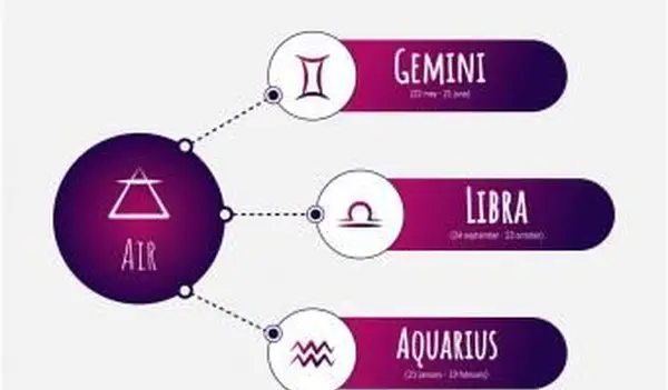 signes du zodiaque aérien