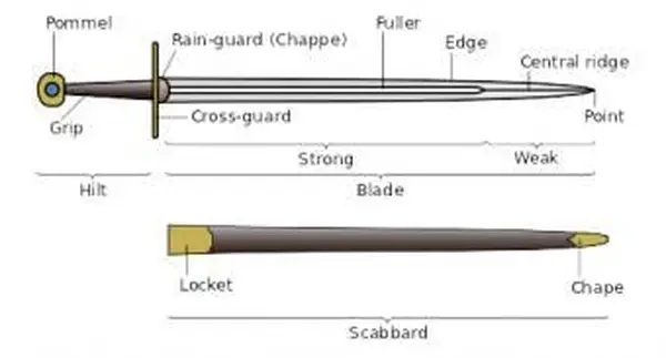 Anatomia di una spada