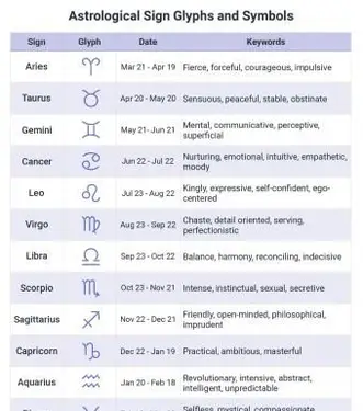 Glifos y símbolos de signos astrológicos