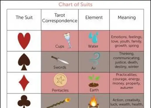 Los cuatro palos de los naipes