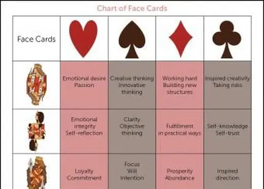 Gráfico de cartas con figuras