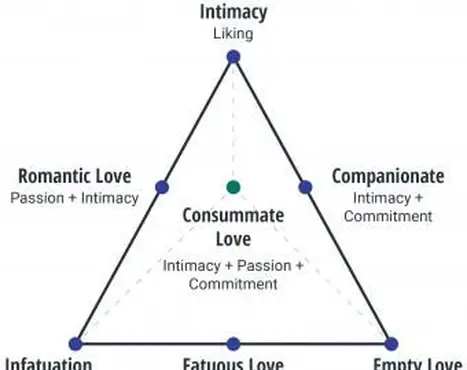 Rodzaje miłości według Sternberga