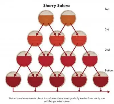 System solera sherry
